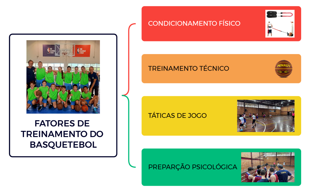 FATORES DE TREINAMENTO DO BASQUETEBOL