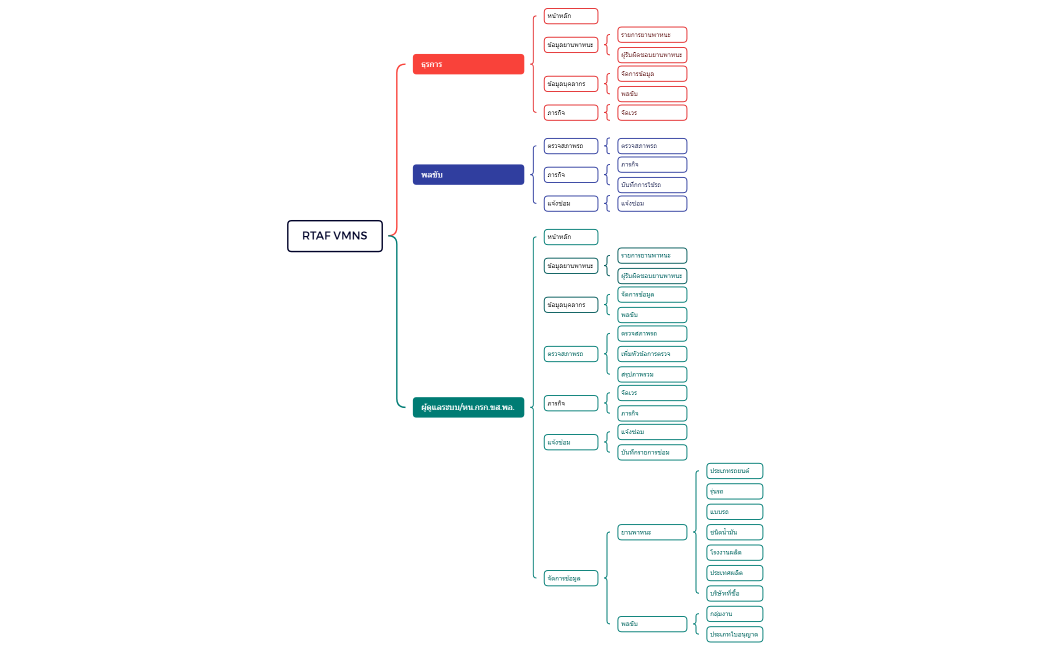 RTAF VMNS mind map