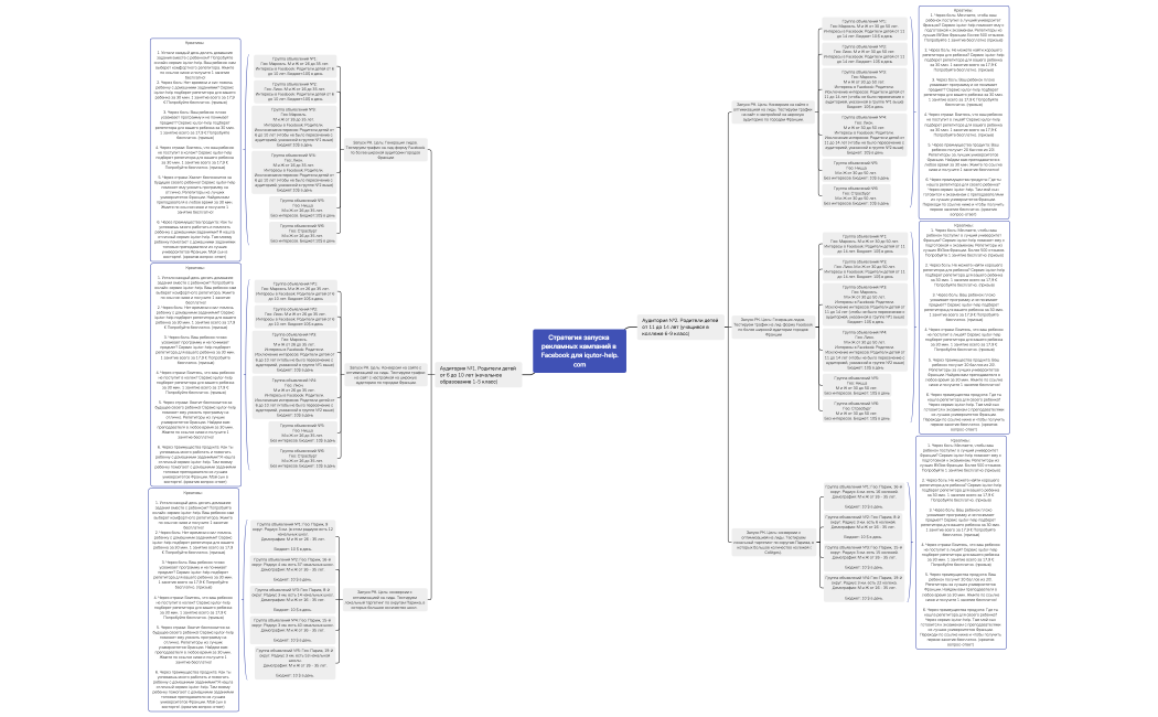 Стратегия запуска рекламных кампаний в Facebook для iqutor-help.com