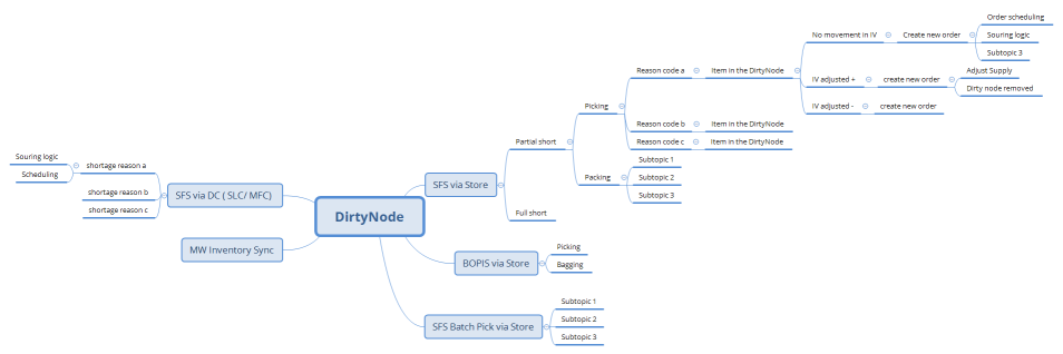 DirtyNode