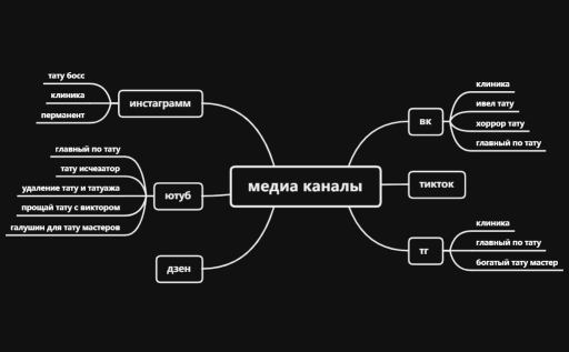 медиа каналы