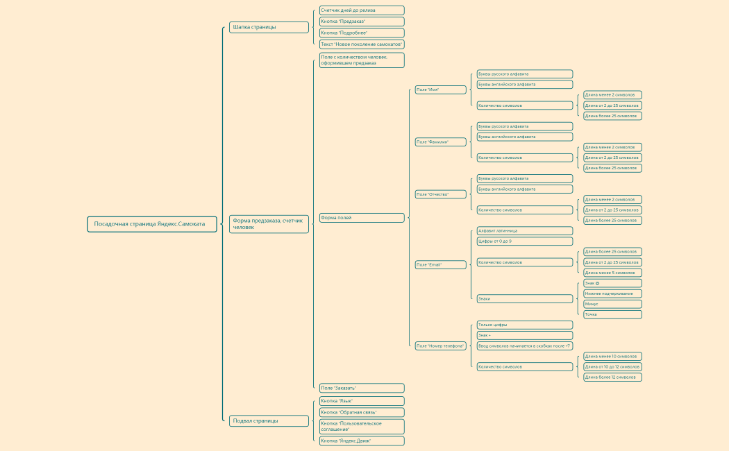 Посадочная страница Яндекс.Самоката.xmind