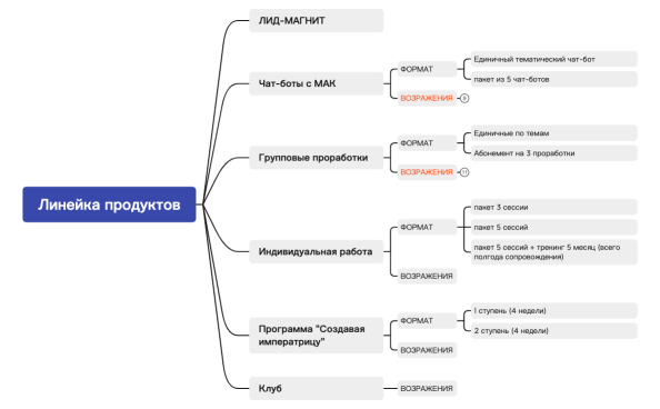 Линейка продуктов.xmind