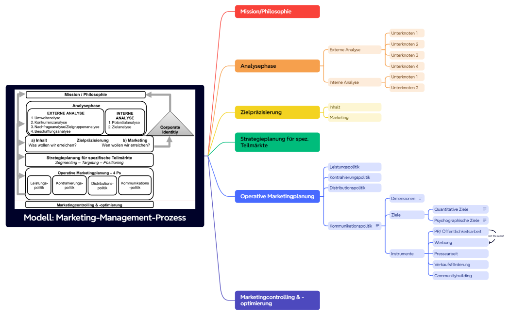 Marketing Management Modell_Map