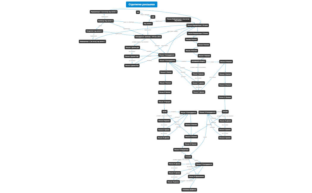 Стратигия рассылки