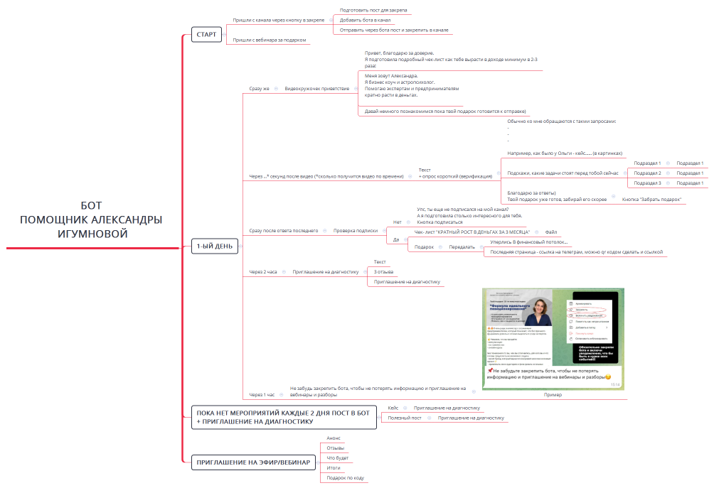 Бот Помощник Александры Игумновой