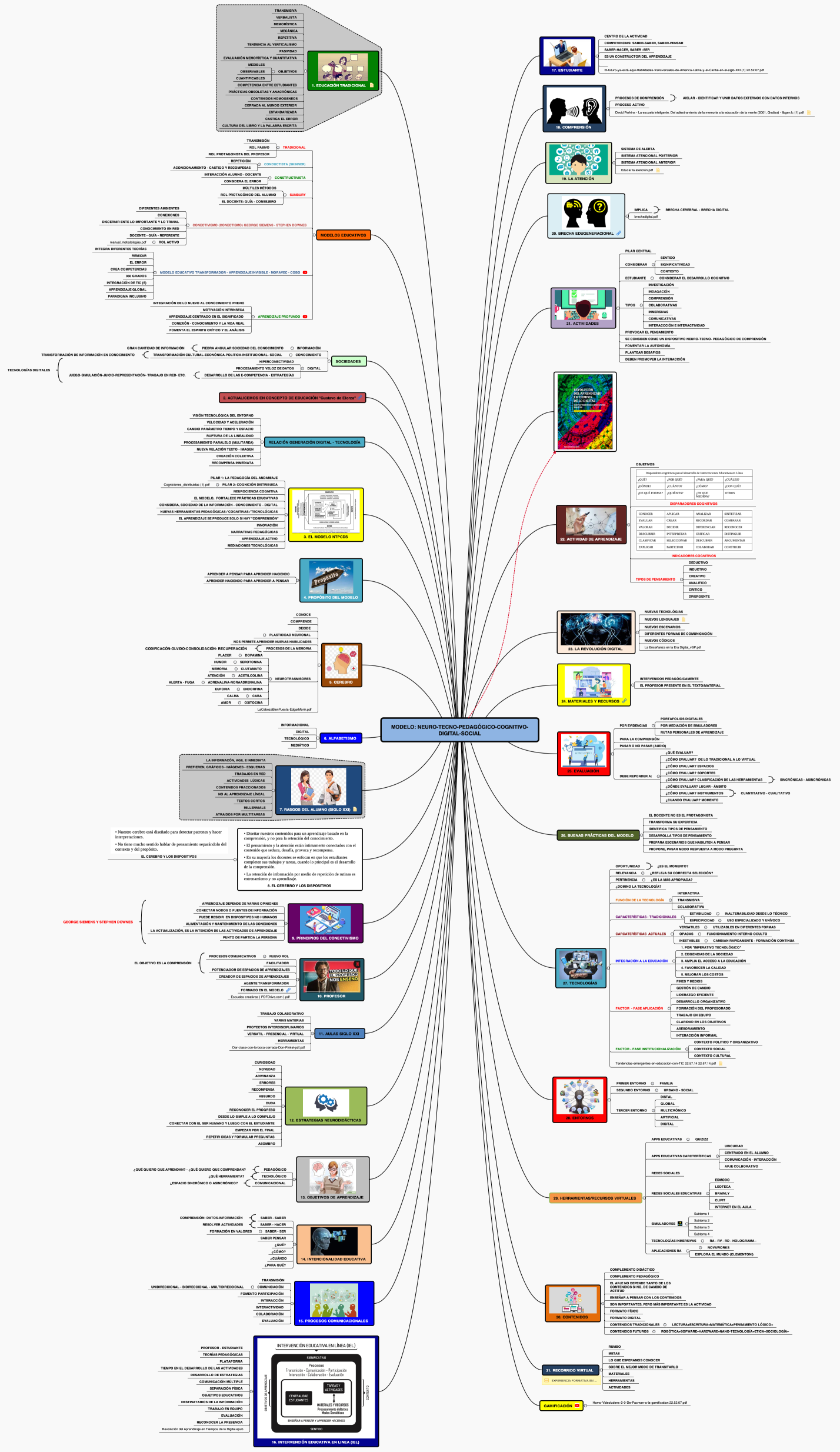MODELO: NEURO-TECNO-PEDAGÓGICO-COGNITIVO-DIGITAL-SOCIAL