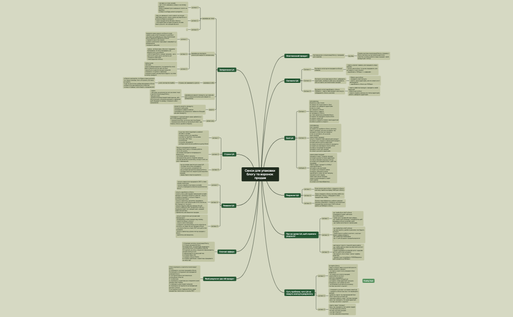 Сенси для упаковки блогу та воронок продаж