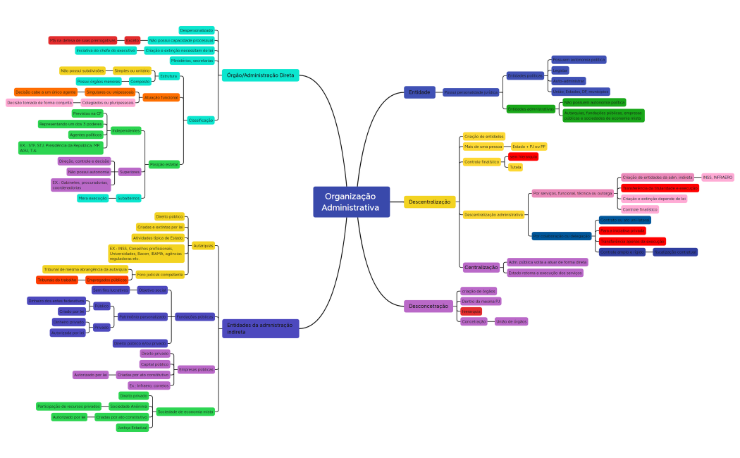 2. Organização Administrativa