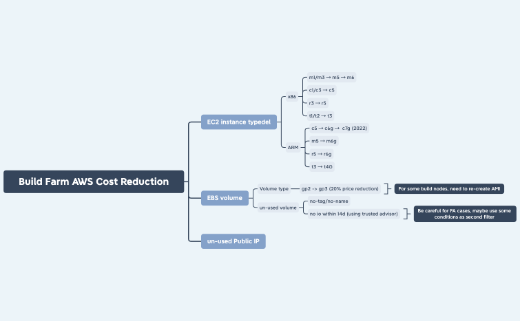 Build Farm AWS Cost Reduction