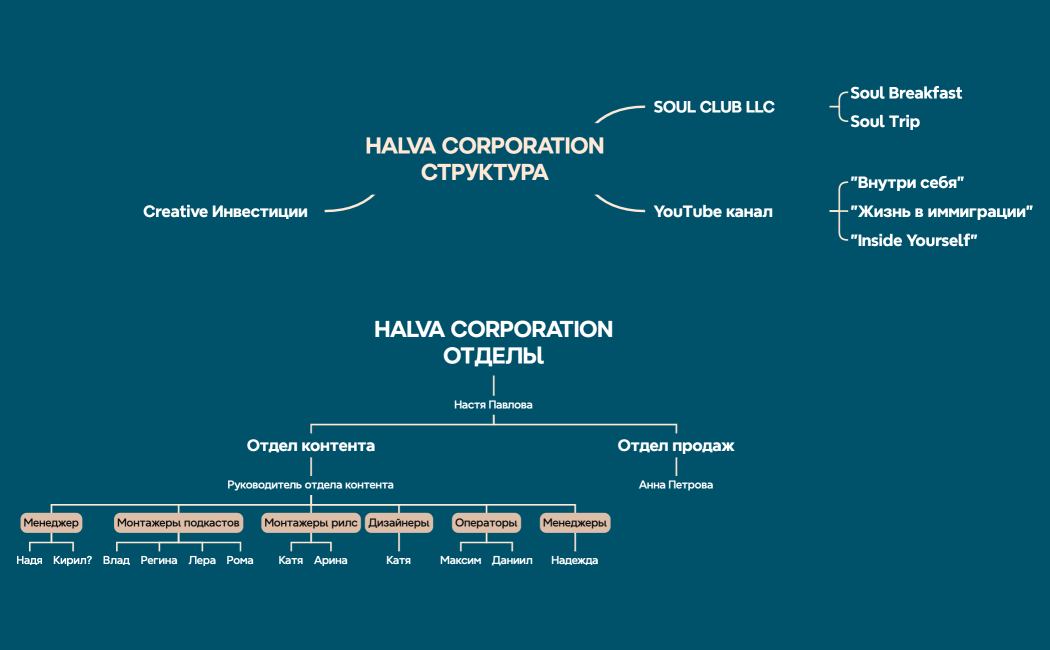 HALVA CORPORATIONСТРУКТУРА