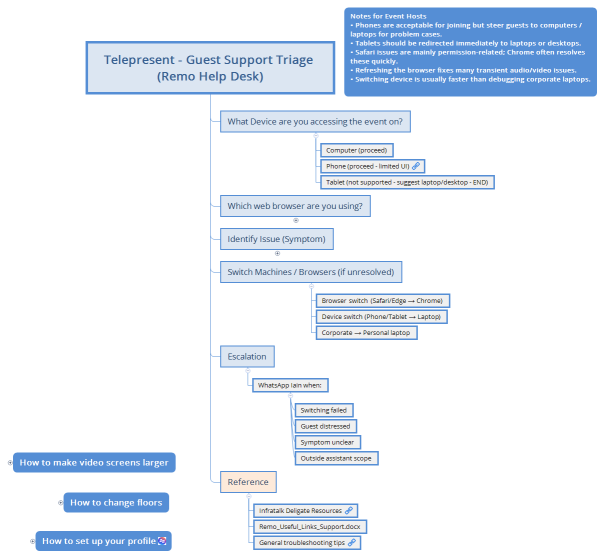 Telepresent - Guest Support Triage (Remo Help Desk)