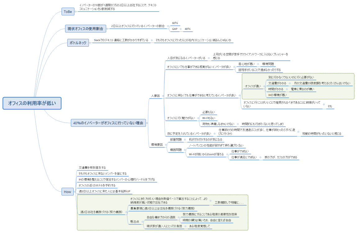 オフィスの利用率が低い
