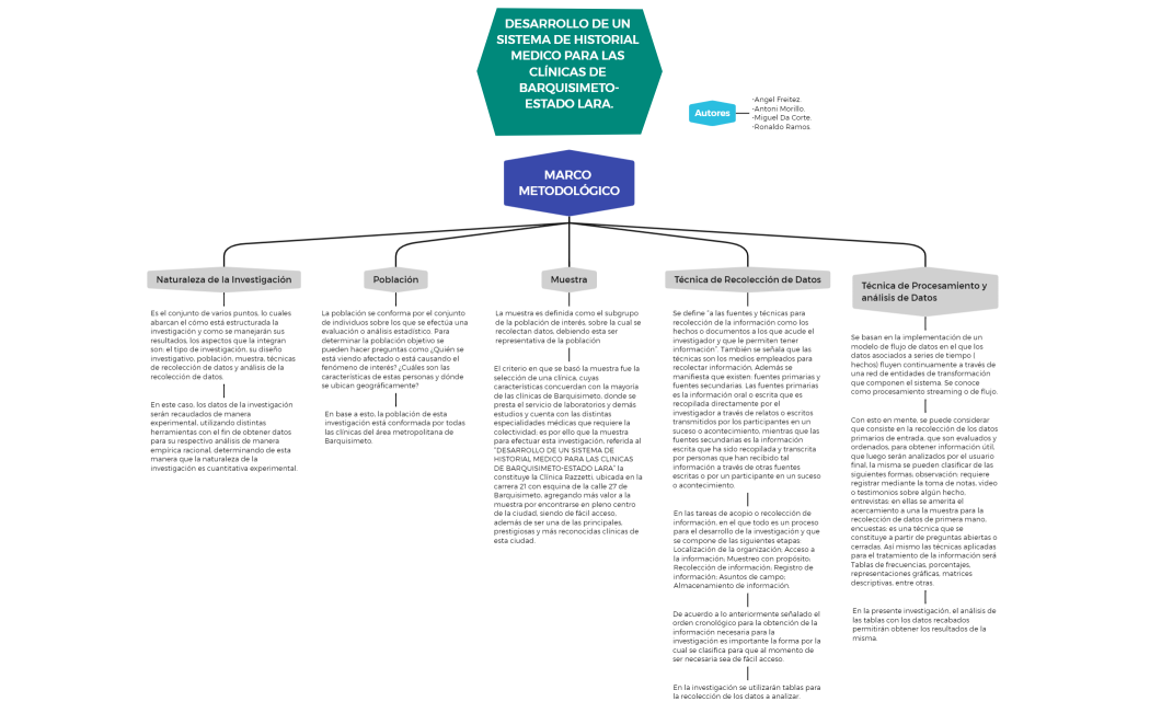 Mapa conceptual de Marco Metodológico