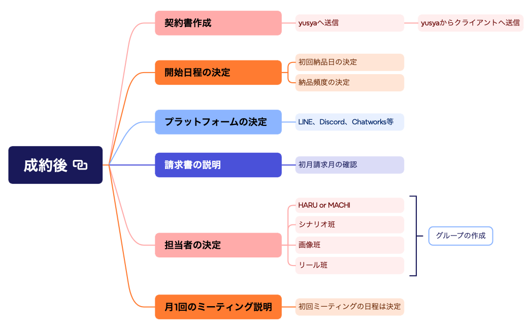 いるか受注フローチャート
