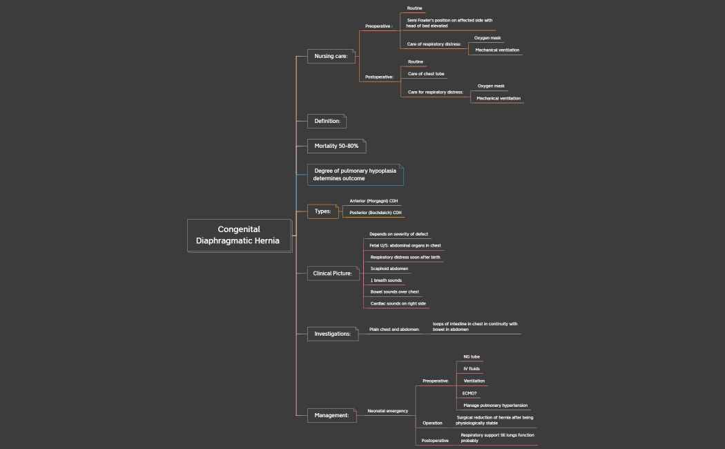 6-Congenital Diaphragmatic Hernia