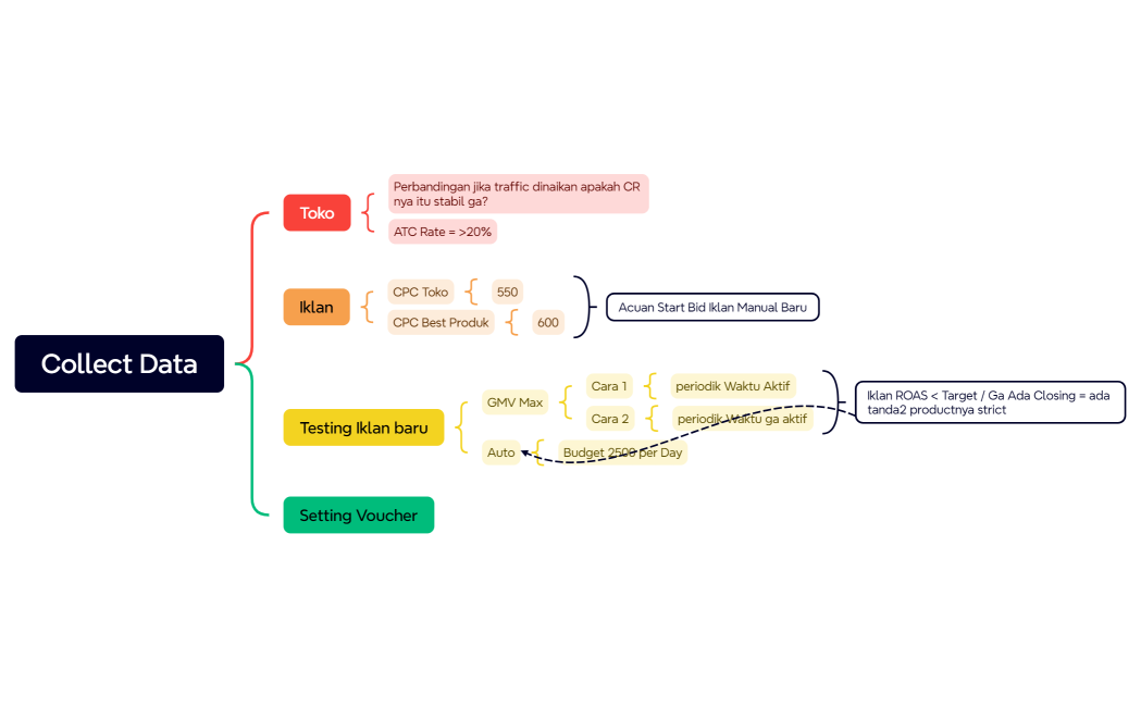 Mind Map