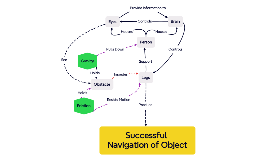 Successful Navigation of Object