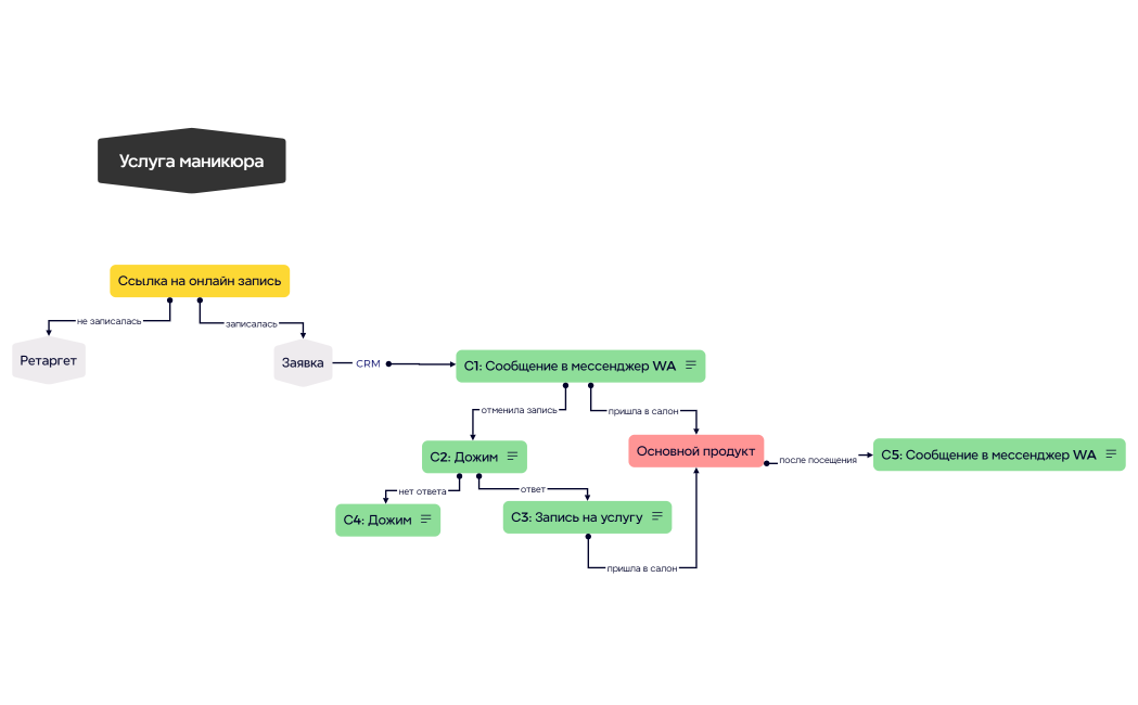 Услуга маникюра