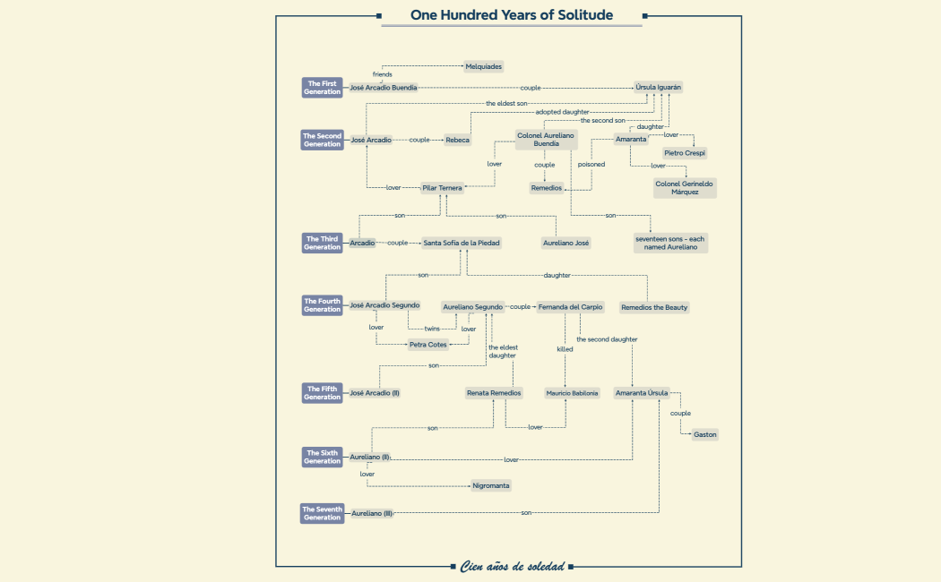 One Hundred Years of Solitude