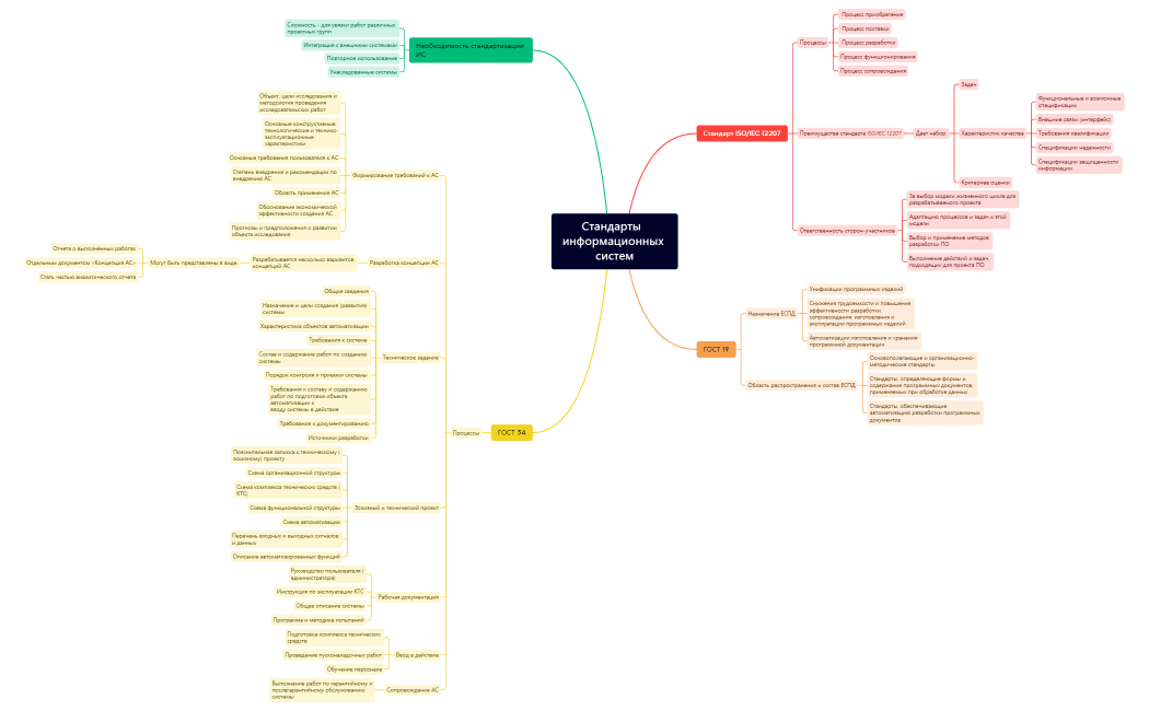Стандарты  информационных систем
