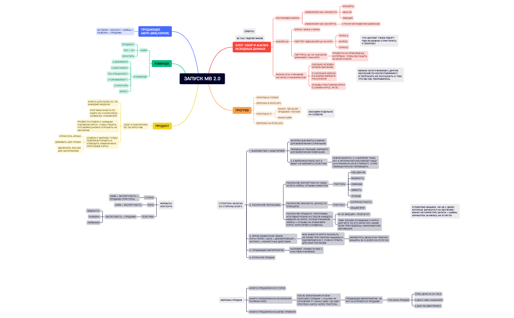 ЗАПУСК МВ 2.0.xmind