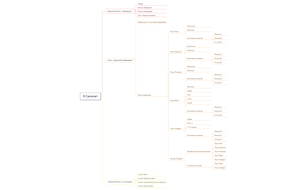 MindMap Я.Самокат