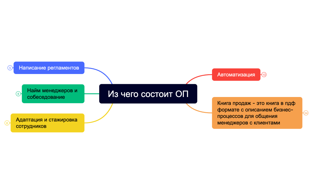 Из чего состоит ОП