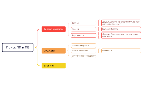 Поиск ПП и ПБ
