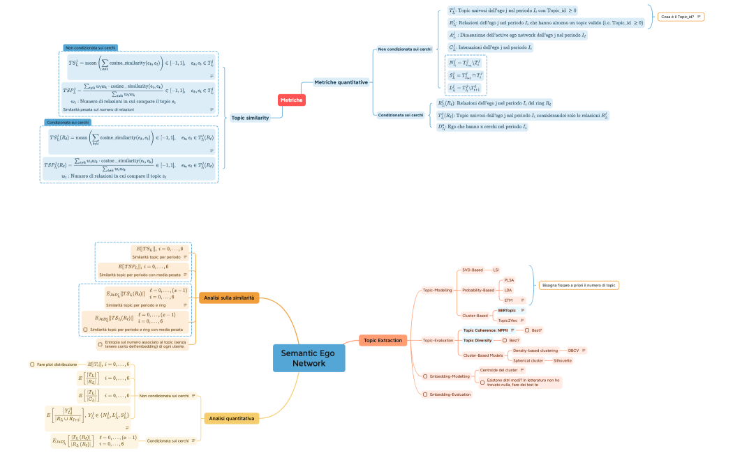 Semantic Ego Netowork