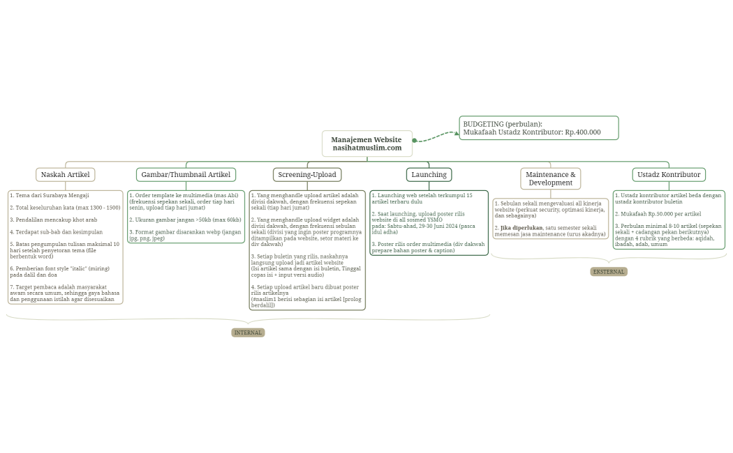 Manajemen Website nasihatmuslim.com