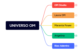 UNIVERSO OM - Ecosistema Digital