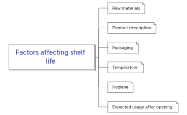 Factors affecting shelf life 