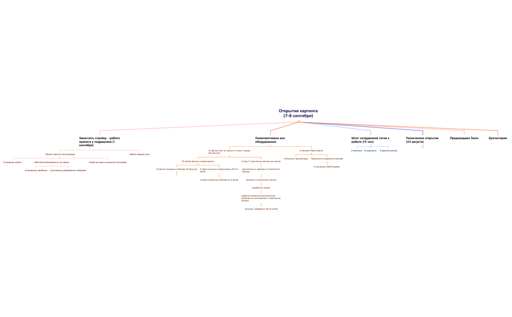 Открытие картинга (7-8 сентября) 