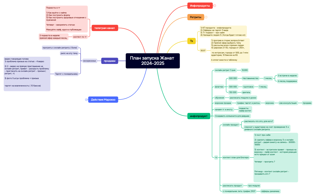Ментальная карта