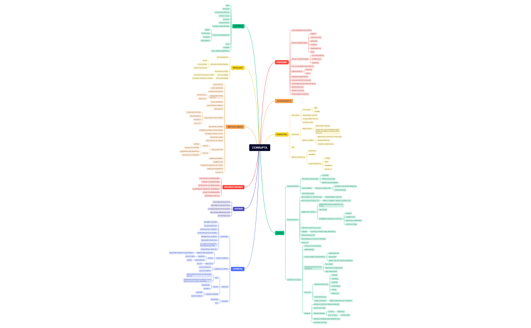 MAPEAMENTO PROCESSOS CORRUPTA.xmind