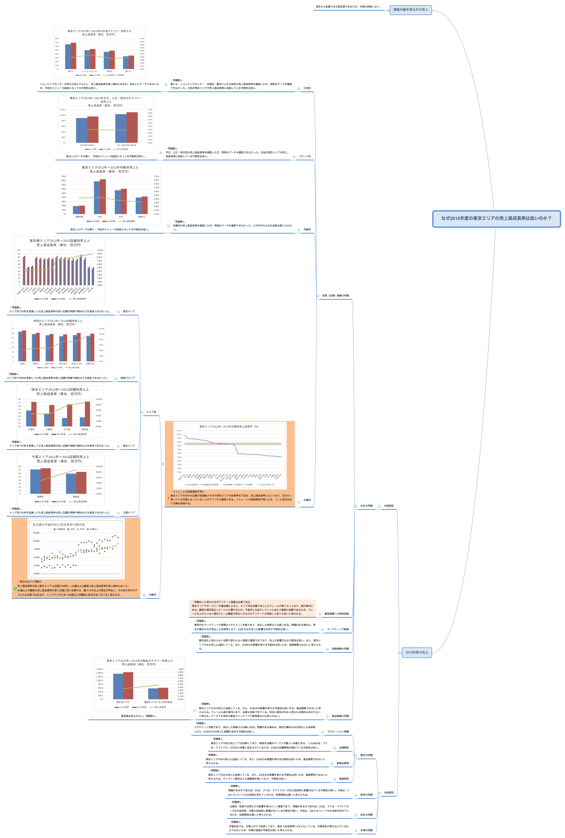 なぜ2013年度の東京エリアの売上高成長率は低いのか？