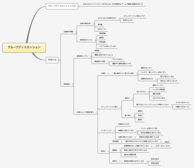 グループディスカッション