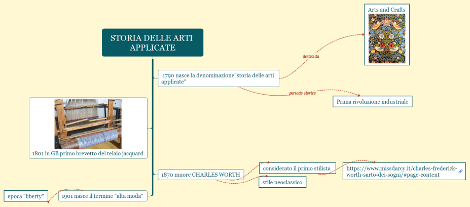 STORIA DELLE ARTI APPLICATE