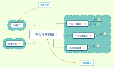 平台社群經營