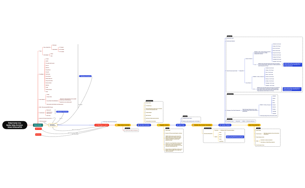 Ödeal Uçtan Uca Banka Satış-Kurulum Süreci-EfaturaPOS V02