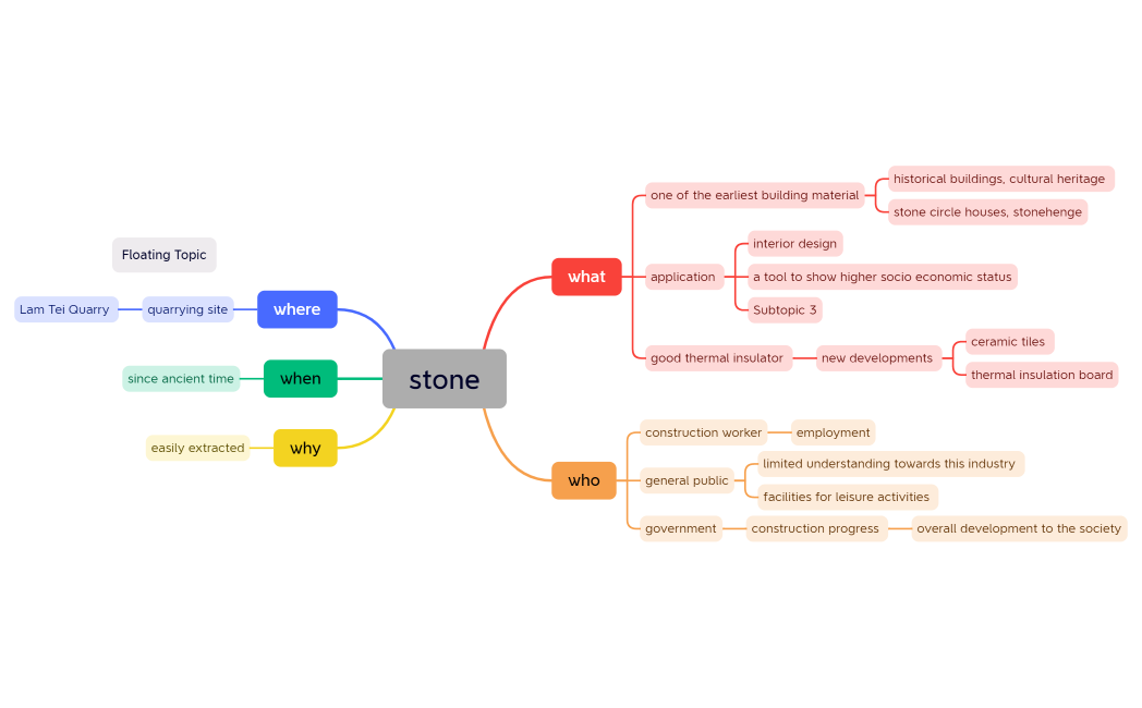 AFIC stone mindmap