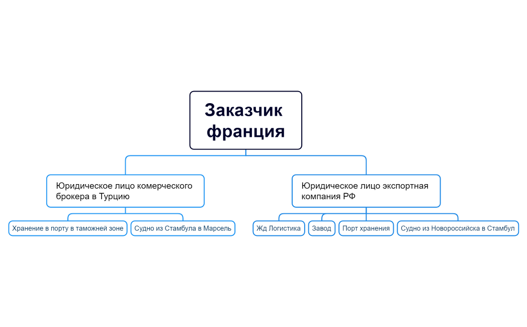 Заказчик франция