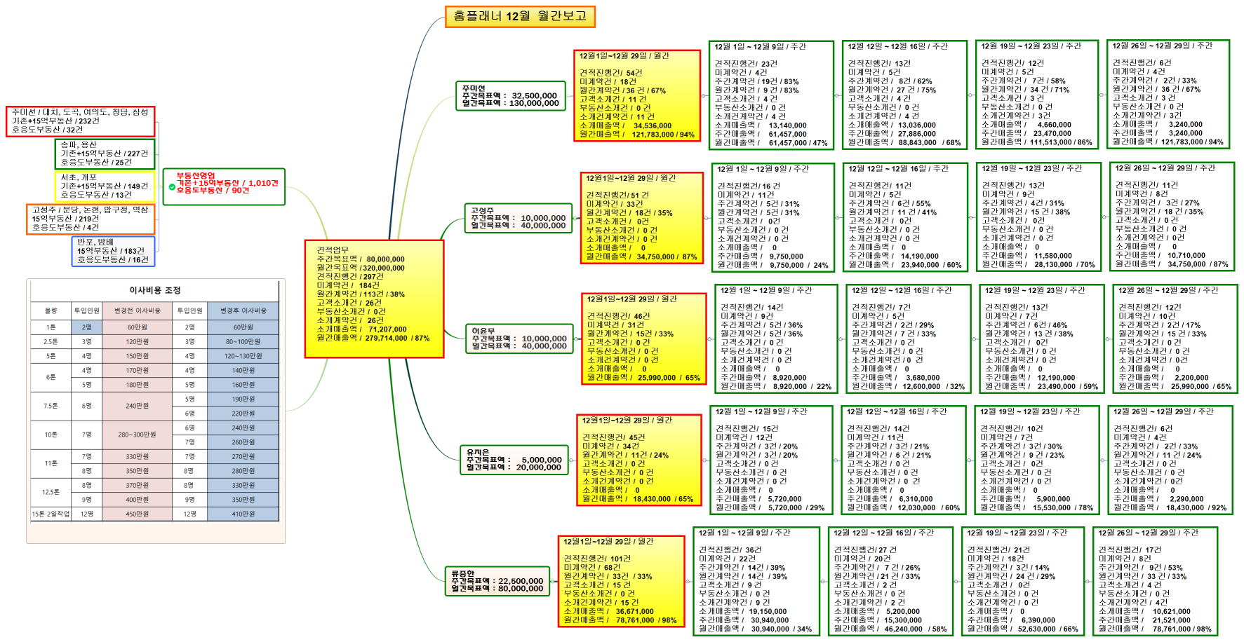 견적업무 주간목표액 /   80,000,000 월간목표액 / 320,000,000 견적진행건 / 297건 미계약건 /   184건 월간계약건 / 113건 / 38% 고객소개건 /  26건 부동산소개건 /  0건 소개계약건 /   26건 소개매출액 /    71,207,000 월간매출액 /  279,714,000  / 87% 