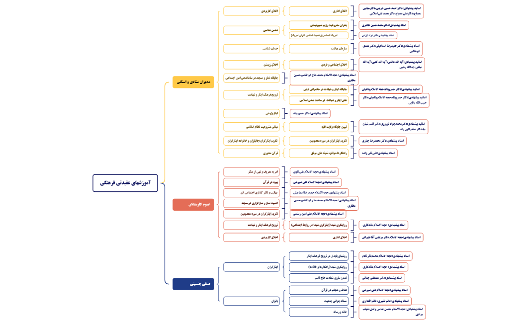آموزشهای عقیدتی فرهنگی(1)