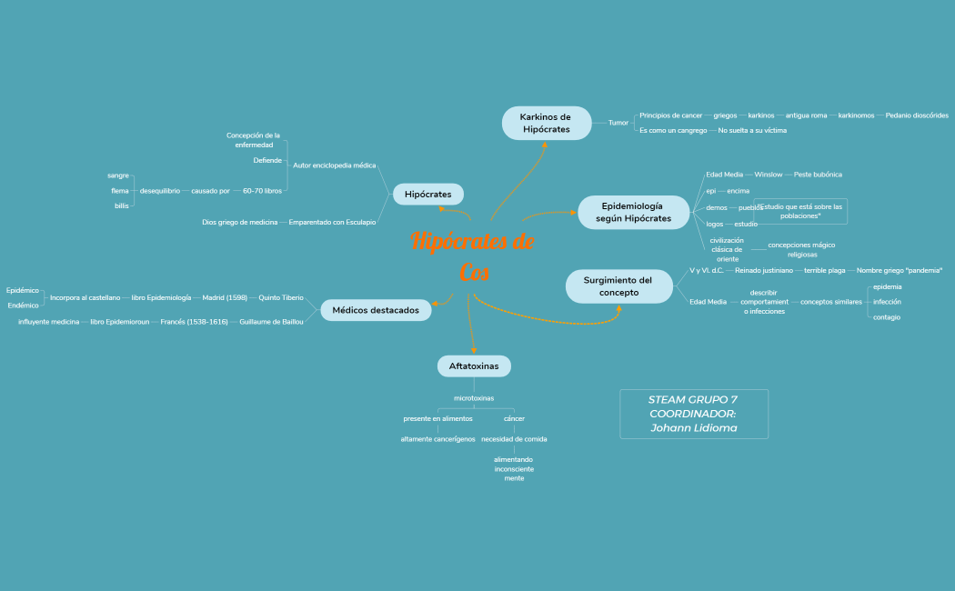 HIPÓCRATES DE COS STEAM G7