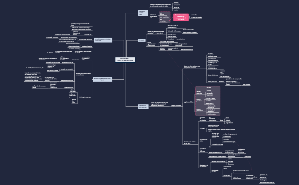 Inteligência Competitiva e Big Data - Mapa Mental - Gabi, Maria e Taty