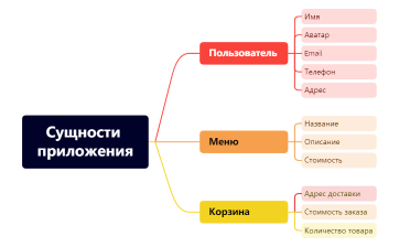 Сущности приложения. Кондитерский магазин