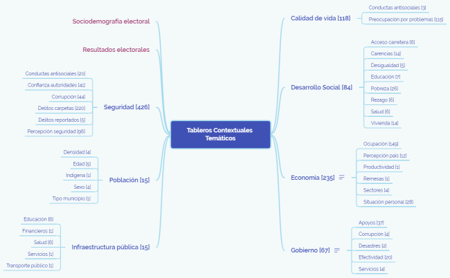 Tableros Contextuales Temáticos