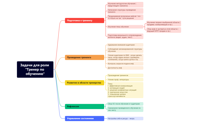 Задачи для роли Тренер по обучению